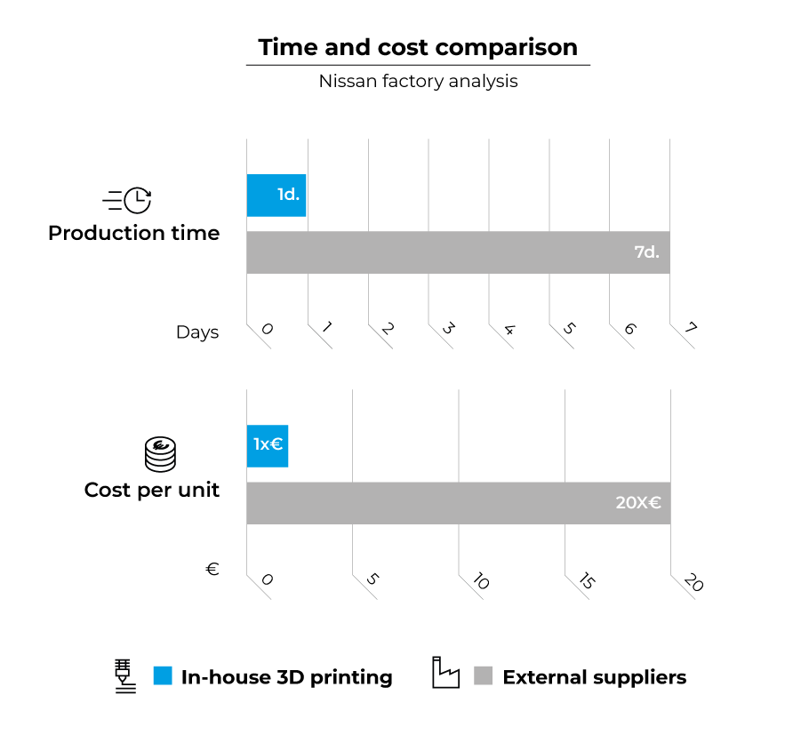 Time and cost comparison